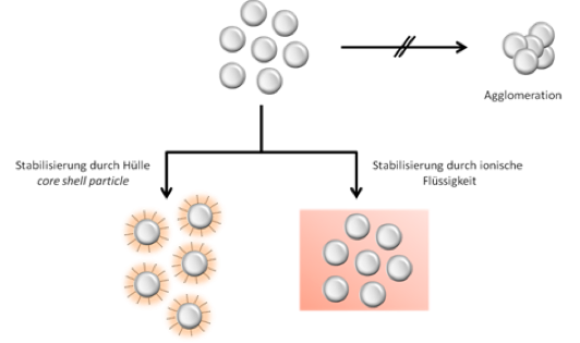 Stabilisierungsmöglichkeiten von Nanopartikeln